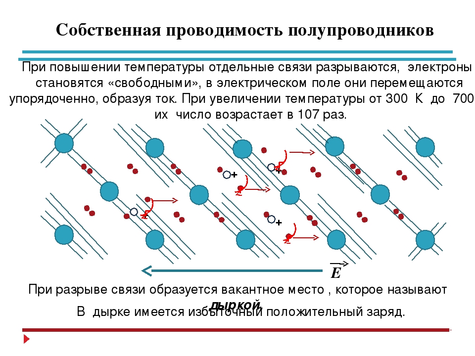 2 проводимость. Полупроводники Собственная проводимость полупроводников. Собственная проводимость полупроводниковых материалов. Полупроводники в электрическом поле. Собственная проводимость полупроводника.