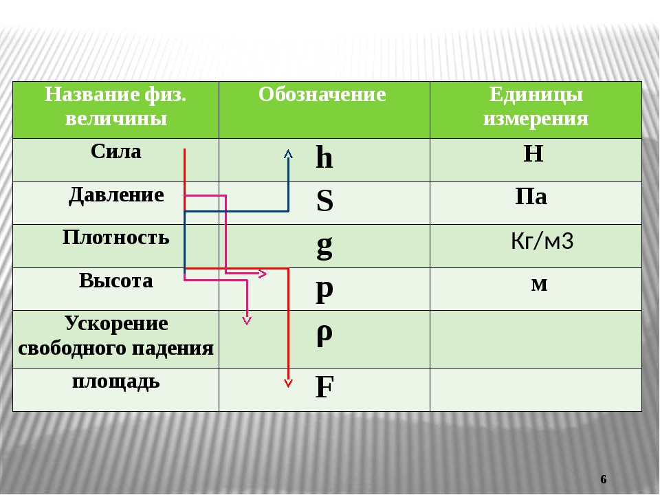 Установить соответствие обозначенных характеристик. Соответствие между физическими величинами и единицами их измерения. Физическая величина сила единица измерения. Как обозначается давление. Как обозначается давление в физике.