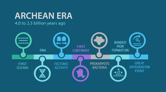 Archean Era Timeline