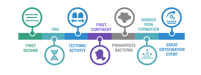 Archean Era Timeline