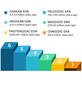 Geologic Timeline