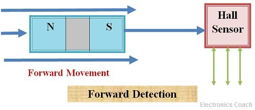 Forward detection in hall effect sensor