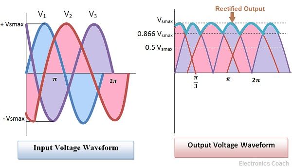 Output voltage waveform of 3 phase full wave rectifier
