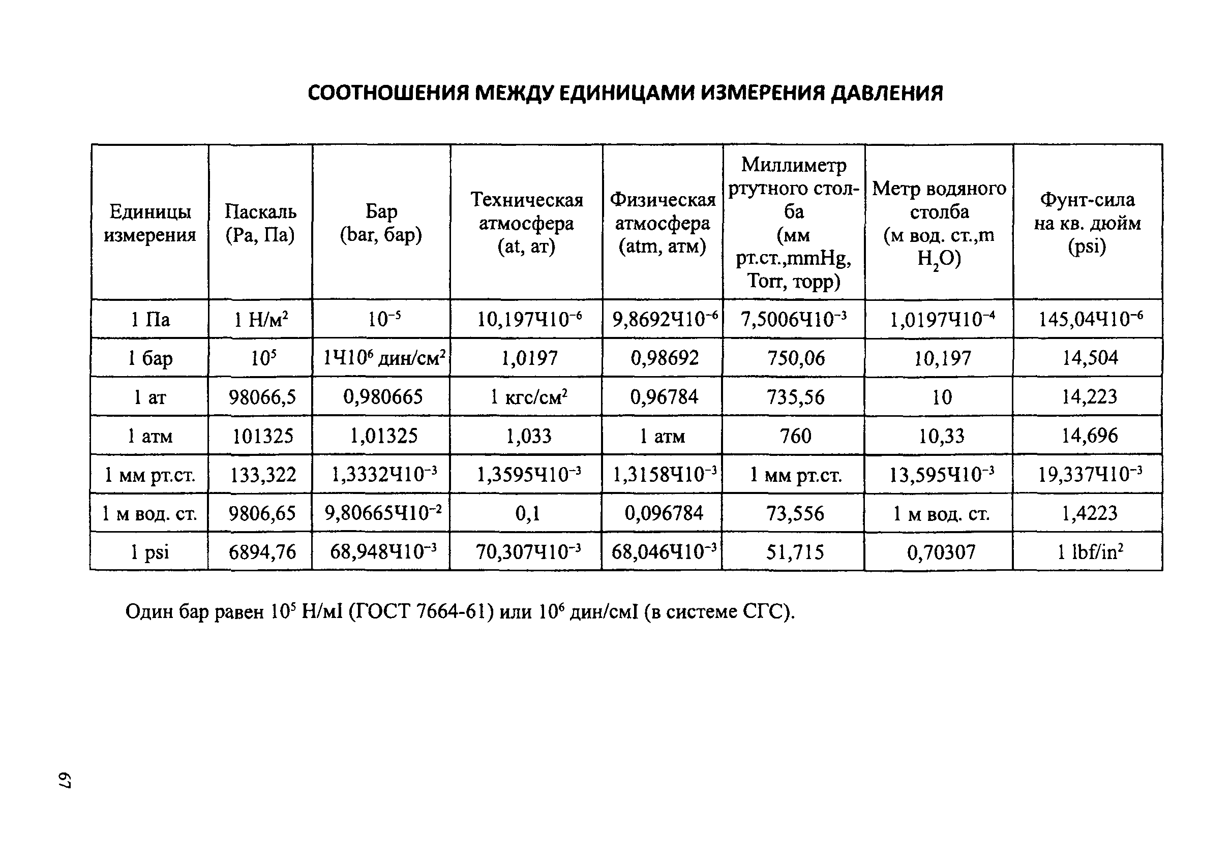 Соотношение бар и кгс/см2