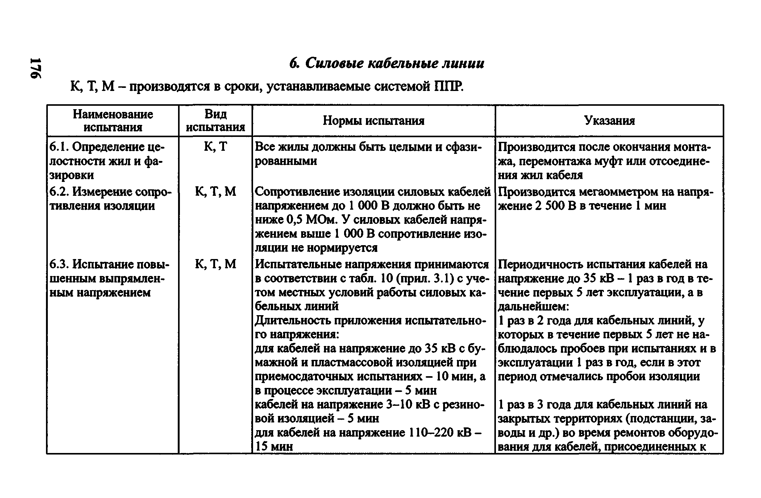 Технологическая карта на испытание кабельных линий