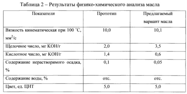 Кислотное число моторного масла