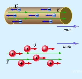 Направленное движение заряженных частиц