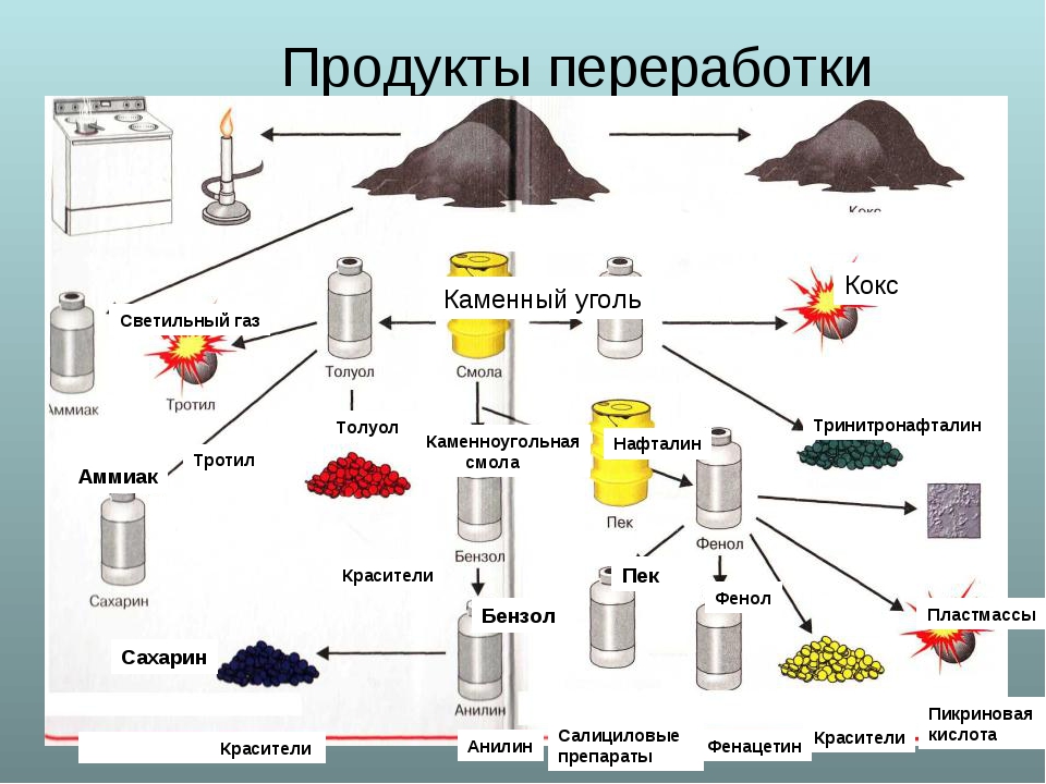 Схема переработки угля. Продукты переработки газов углеводородов. Продукты переработки природного газа. Переработка нефти газа угля.