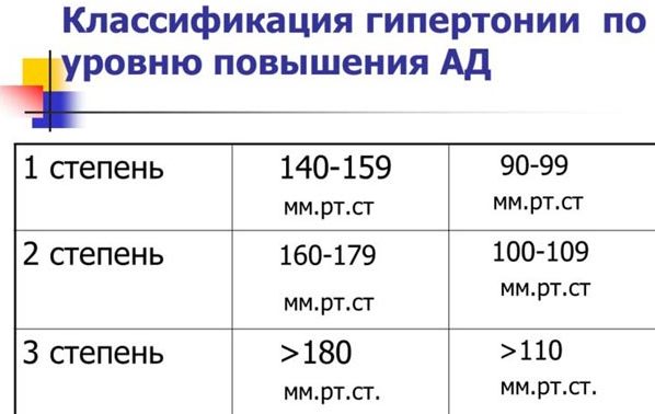 Степени гипертонии