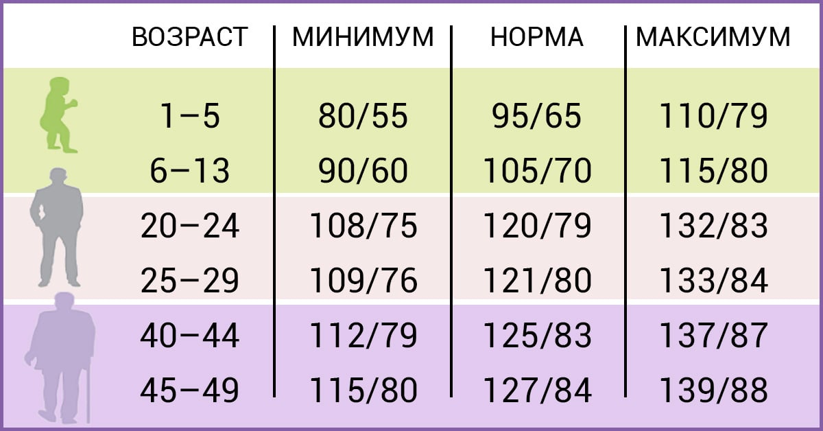 Показатели АД по возрастам