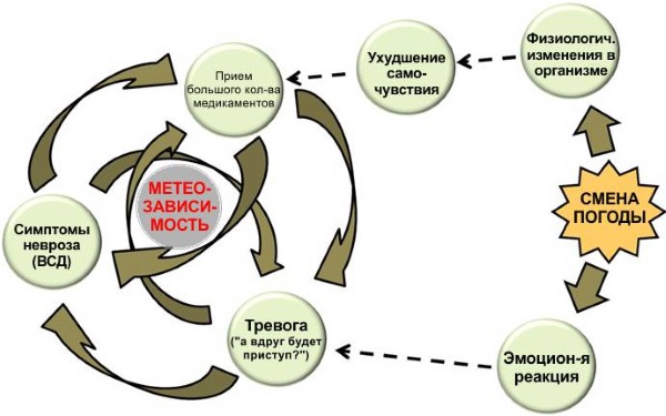 Атмосферное давление. Норма для человека, как влияет на организм, как привести в норму