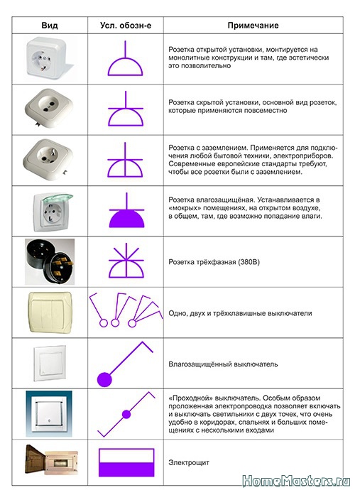 Обозначение выключателей и розеток на чертежах строительных