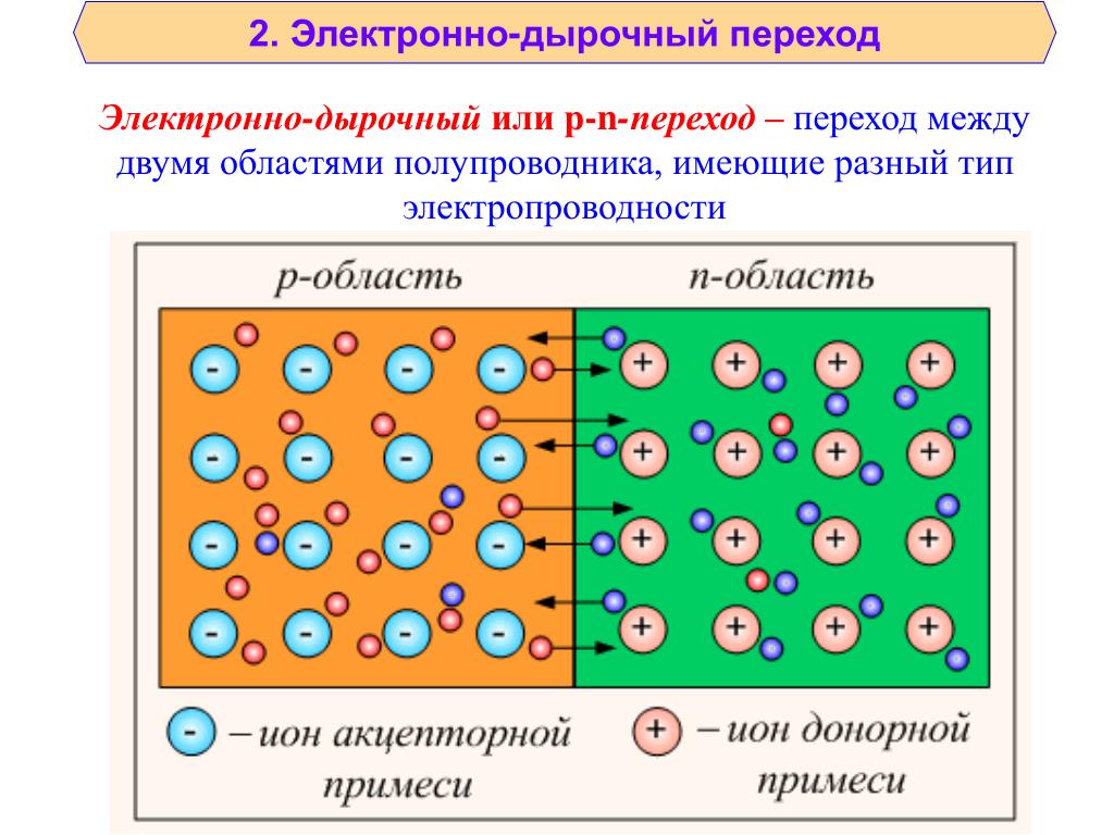 Полупроводник 6 букв на т. P-N-переход. Полупроводники PN типа. Дырки и электроны в p-n переходе. Полупроводниковый p-n переход.
