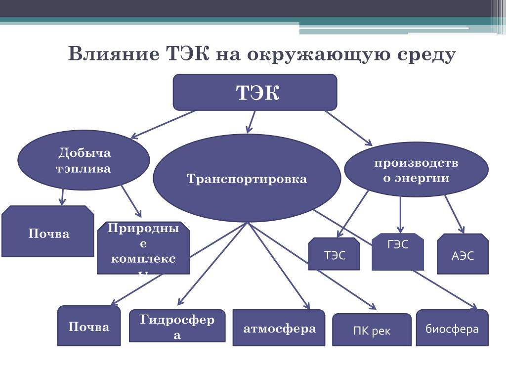 Влияние промышленности на окружающую среду презентация