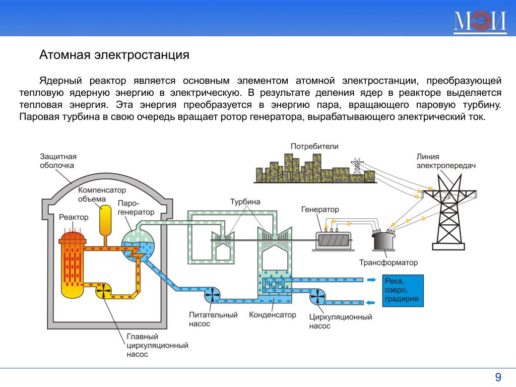 Какие процессы в реакторе. Схема работы ядерной электростанции. Принцип работы атомной станции схема. Принцип действия атомной электростанции. Схема процессов в ядерном реакторе.