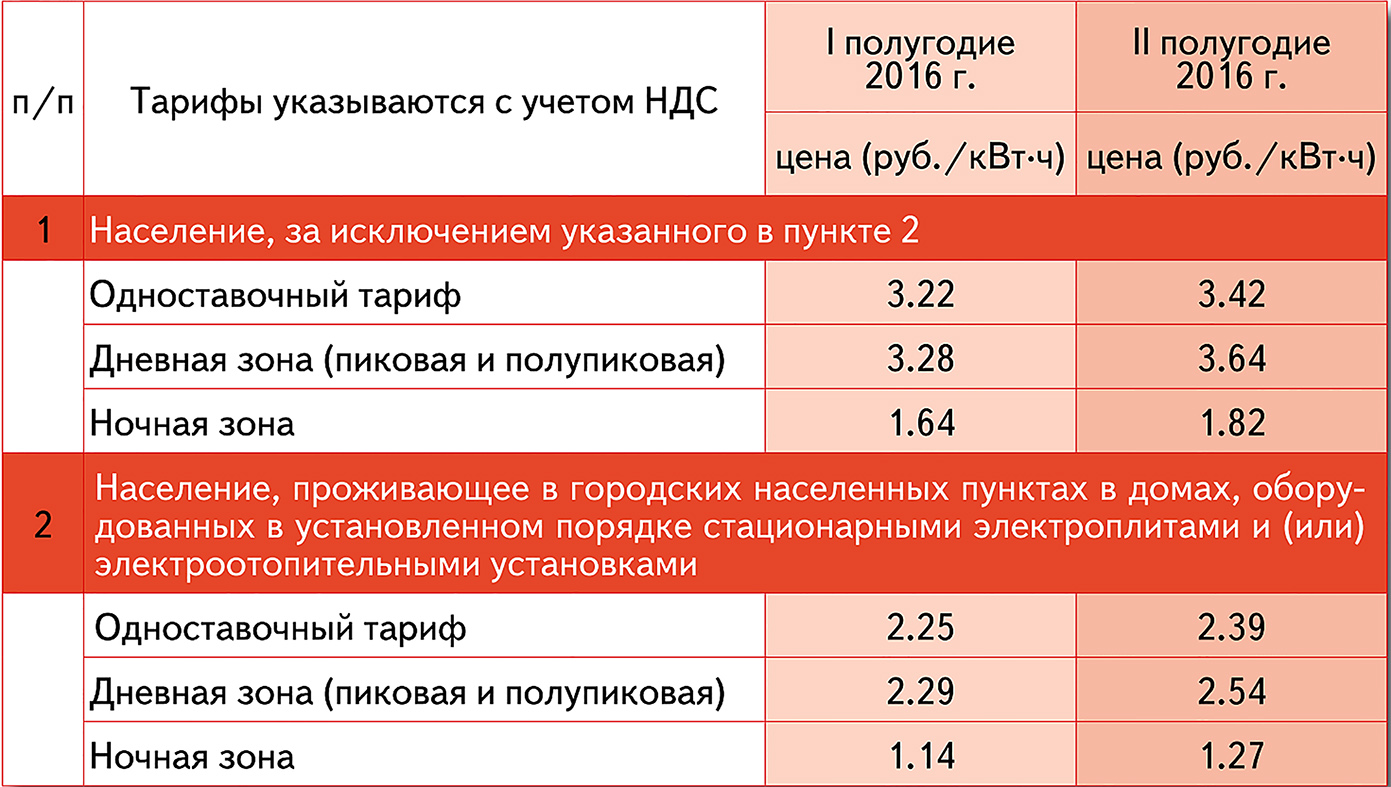 Какой тариф в москве с электроплитами. Тариф на общедомовые нужды. Тарифы на электроэнергию. Расценки на электроэнергию. Тариф одн.