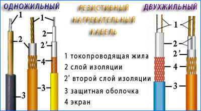 Одножильный и двухжильный кабель