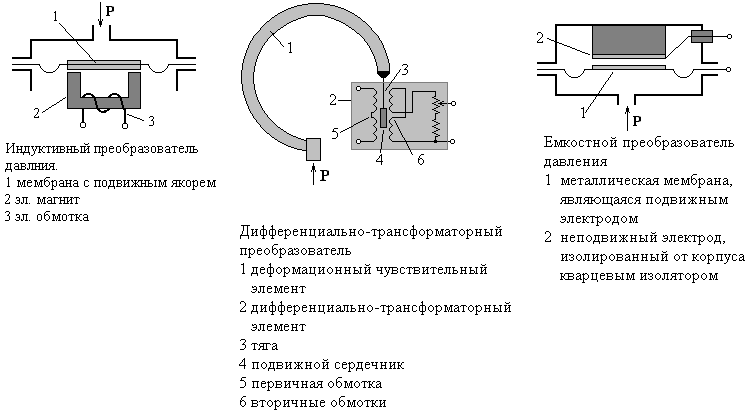 Измерение давления 3