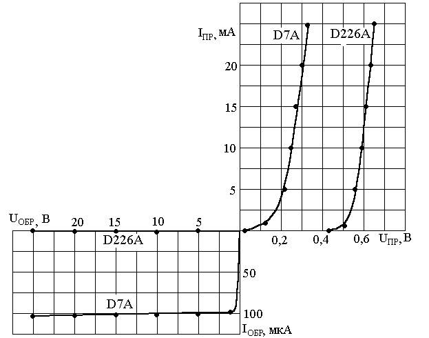 На рисунке изображена вольт амперная характеристика