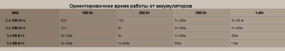 Время работы от емкости акб