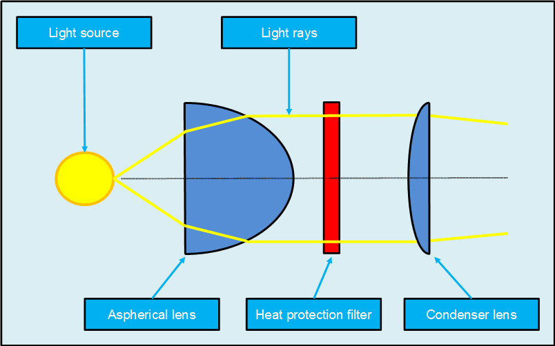 Condenser in a light microscope