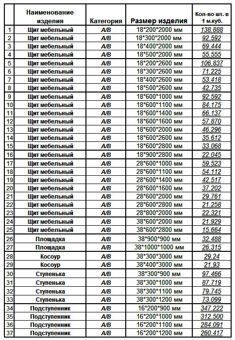 Типовые размеры мебельного щита