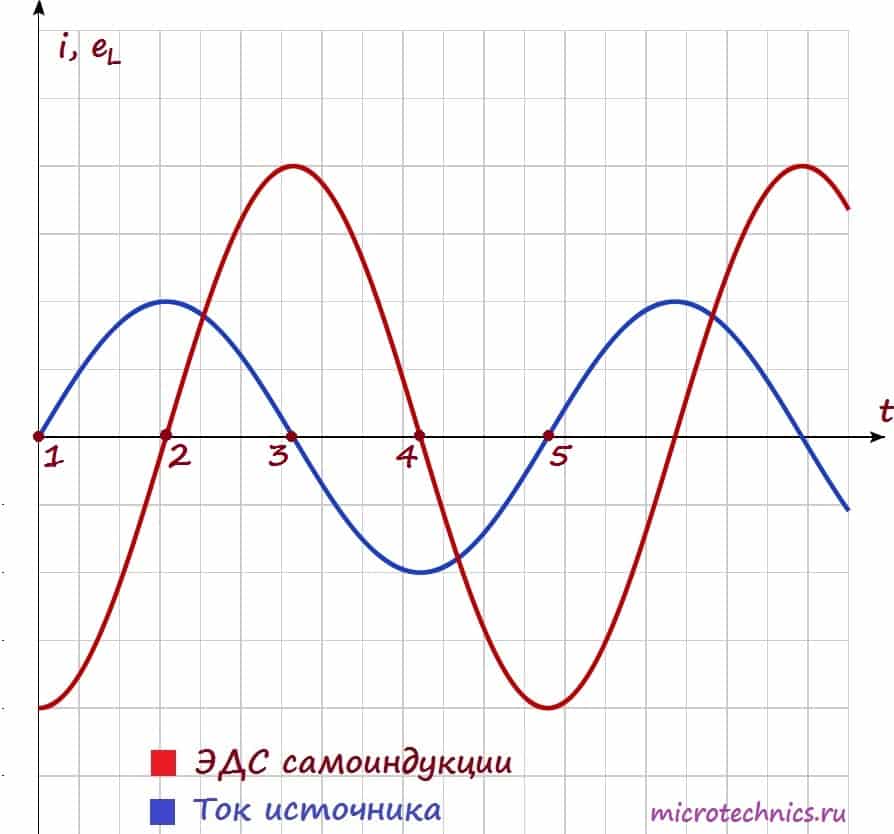 Зависимость тока и ЭДС самоиндукции в катушке в цепи переменного тока