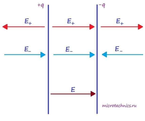 Электрическое поле конденсатора