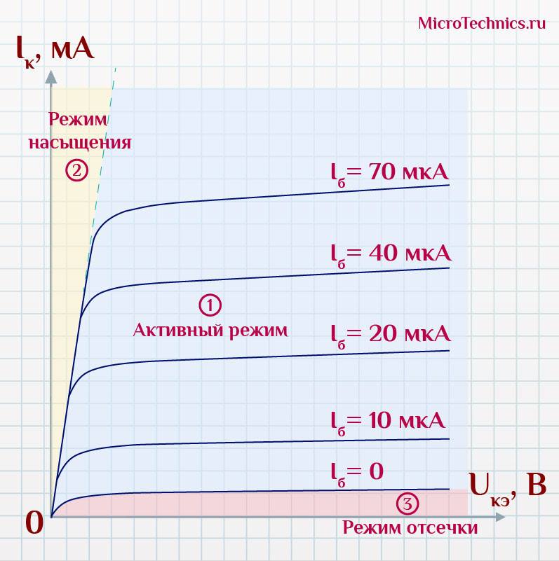 Режимы работы биполярного транзистора.