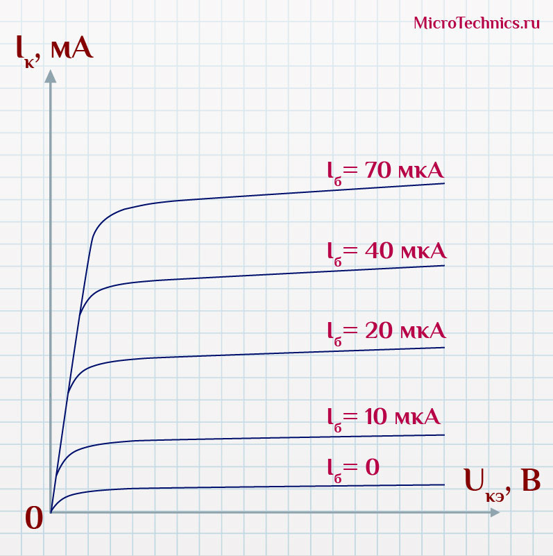 Выходные характеристики биполярного транзистора.