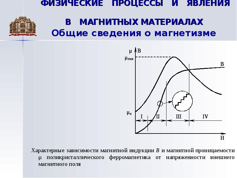 Зависимость магнитной