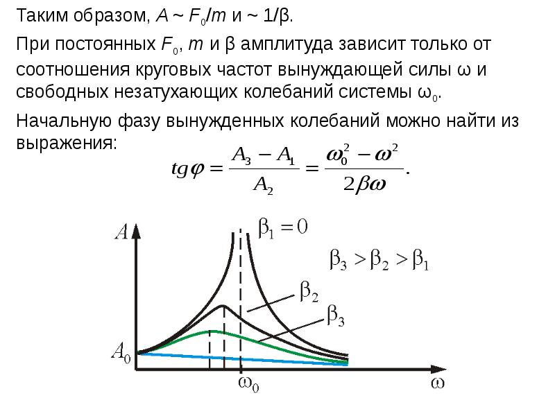 Амплитуда установившихся вынужденных. Амплитуда колебаний при резонансе. Зависимость амплитуды вынужденных колебаний от частоты. Амплитуда вынужденных колебаний при резонансе. Зависимость амплитуды от частоты вынуждающей силы.