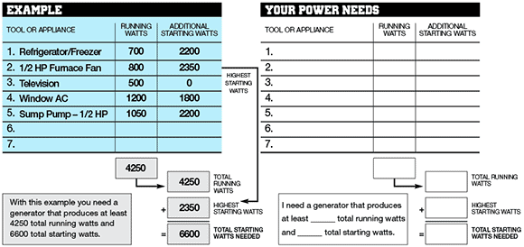 Emergency Generator Wattage Worksheet