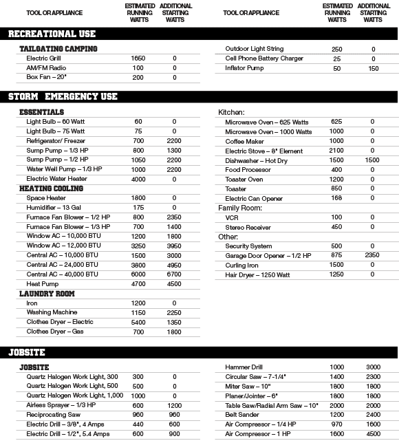 Common Household Wattage Chart