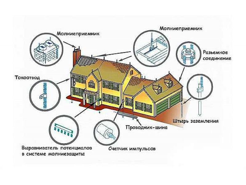 Устройство молниезащиты. Защитное заземление грозозащита зданий и сооружений. Молниезащита зданий и сооружений схема молниеотвода. Комплексная система молниезащиты здания. Комплексная система молния защиты здания.
