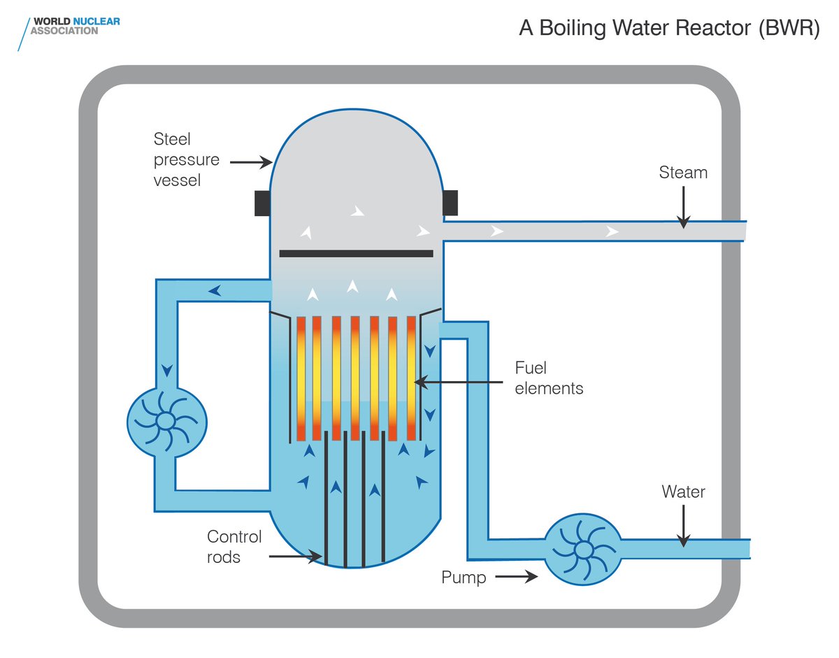 Waters nuclear. Схема кипящего ядерного реактора. BWR реактор схема. Реактор на тепловых нейтронах. Водо-водяной ядерный реактор схема.