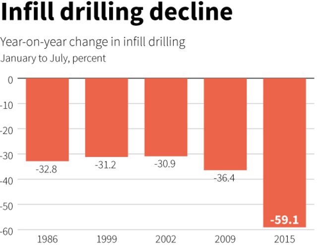 Costs, Infill Drilling Decline