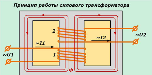 принцип действия силового трансформатора