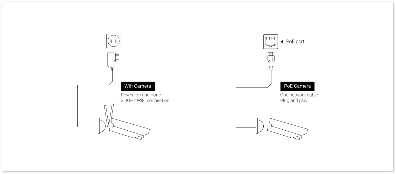 WiFi & PoE Camera Connection Diagram