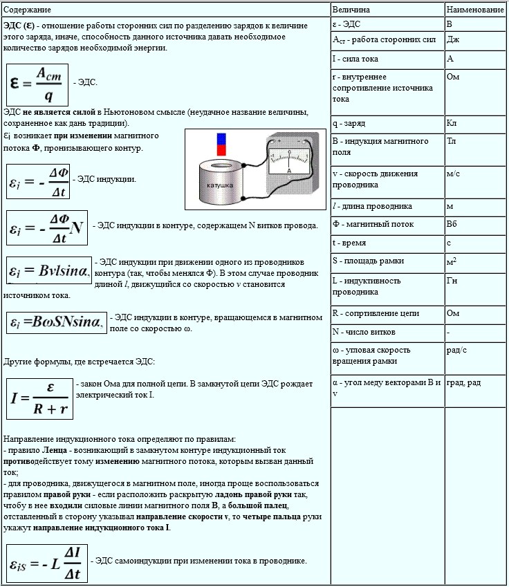 Эдс индукции таблица