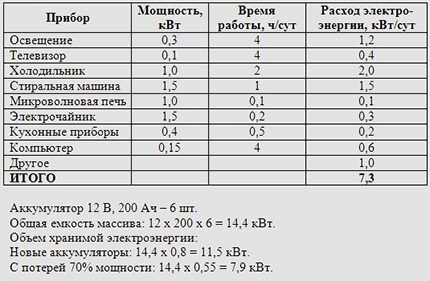 Расчет количества и емкости аккумуляторов