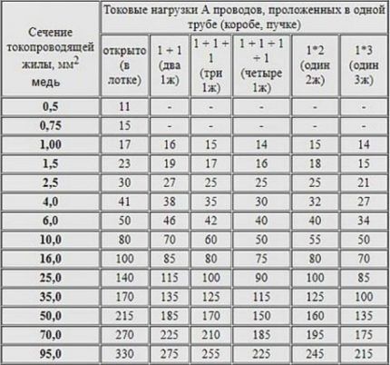 Расчет сечения медной проводки