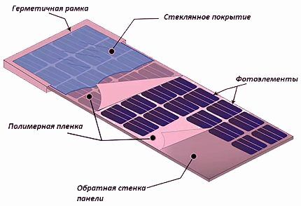 Устройство солнечной батареи