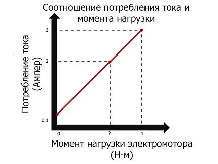 Зависимость тока от нагрузки