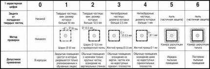 Таблица защиты от твердых частиц