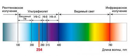 Излучение ультрафиолетового спектра