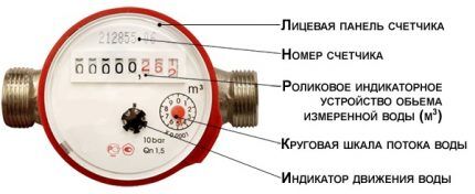 Лицевая панель счетчика