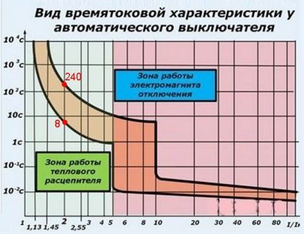 Времятоковая характеристика автомата класса "C" 