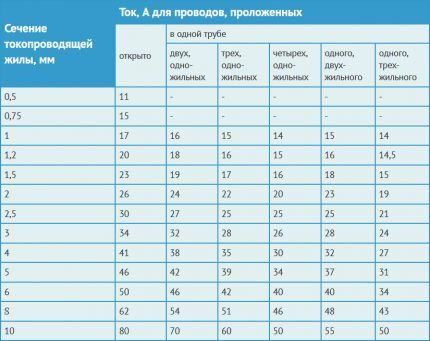 Зависимость допустимого тока от сечения жил