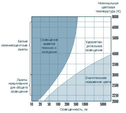 Кривая комфорта Крюитхофа